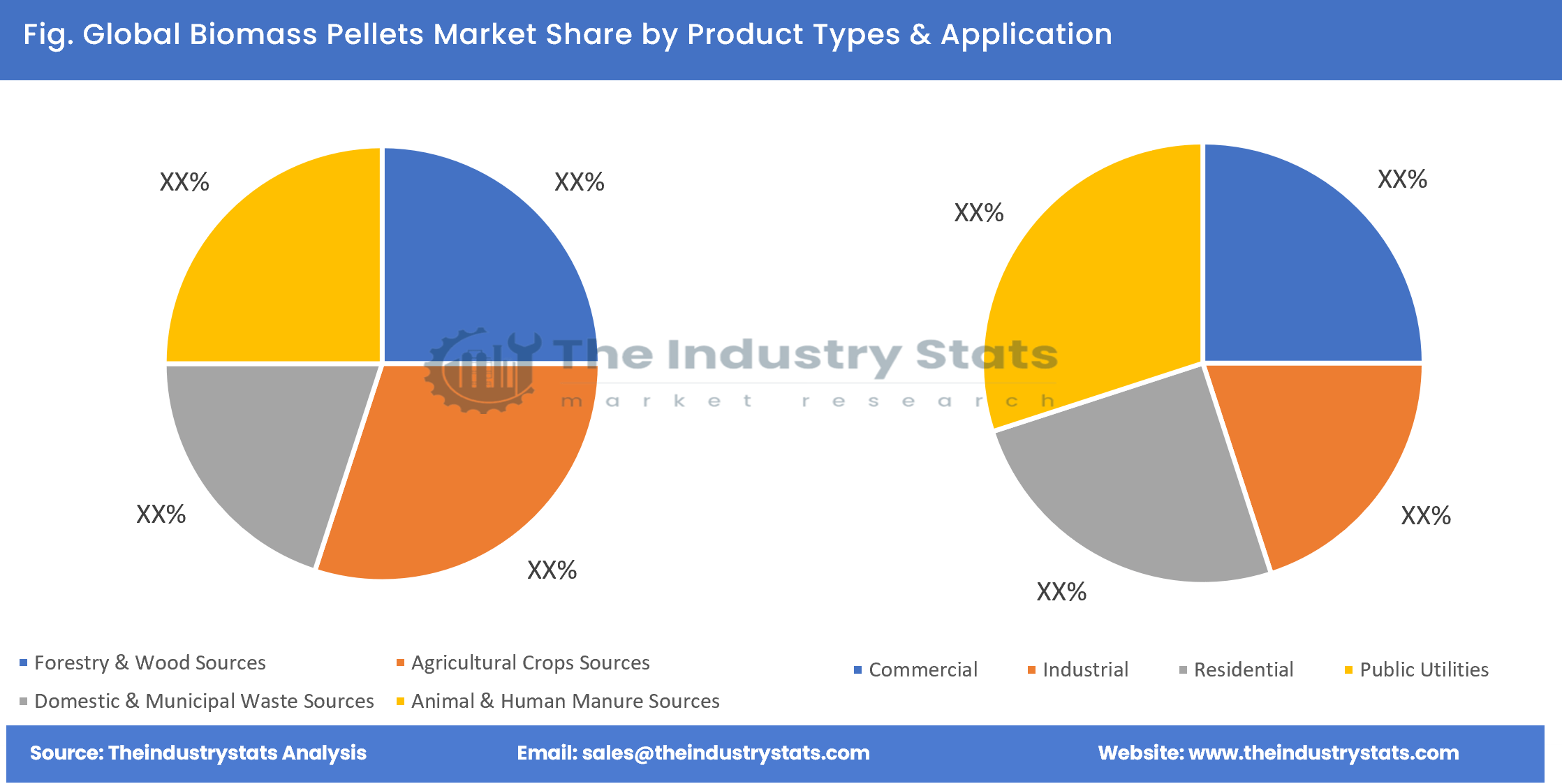 Biomass Pellets Share by Product Types & Application